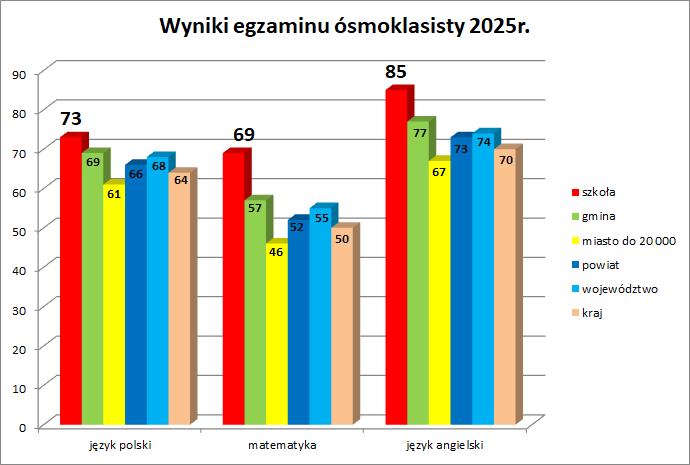egzamin8 2025 wyniki